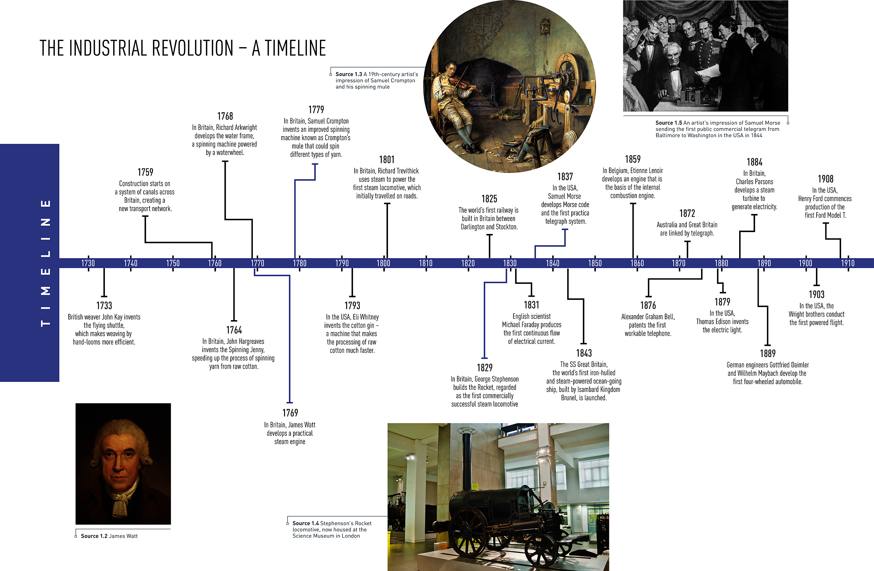 The Industrial Revolution Timeline Timetoast Timelines - Riset